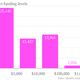 Image for article titled How Kickstarter users raised nearly $1 billion: The really long tail of crowdfunding